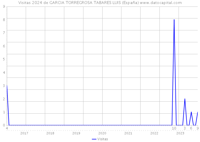 Visitas 2024 de GARCIA TORREGROSA TABARES LUIS (España) 