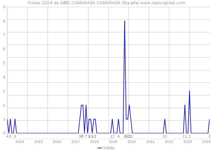 Visitas 2024 de ABEL CAMARASA CAMARASA (España) 