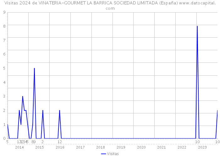 Visitas 2024 de VINATERIA-GOURMET LA BARRICA SOCIEDAD LIMITADA (España) 