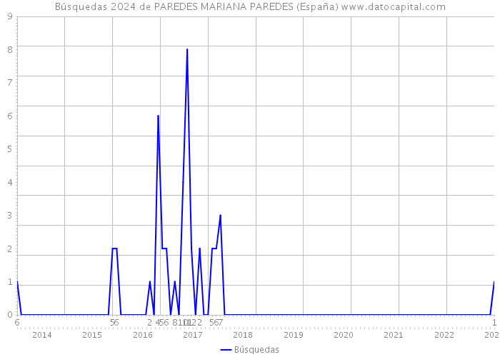 Búsquedas 2024 de PAREDES MARIANA PAREDES (España) 