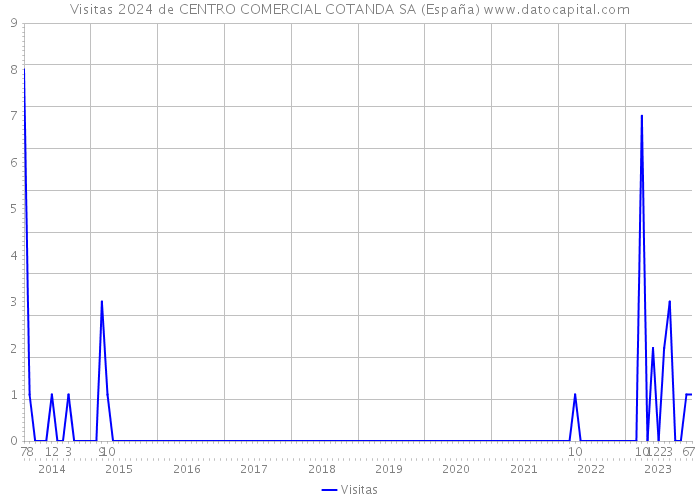 Visitas 2024 de CENTRO COMERCIAL COTANDA SA (España) 