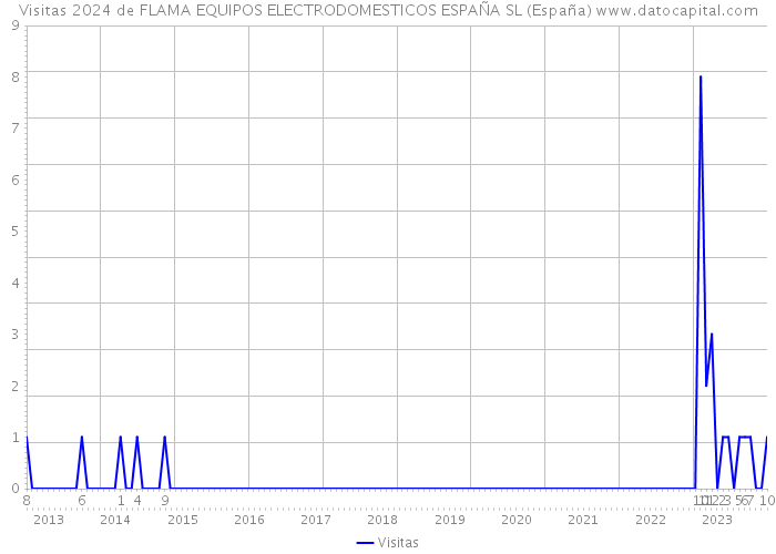 Visitas 2024 de FLAMA EQUIPOS ELECTRODOMESTICOS ESPAÑA SL (España) 