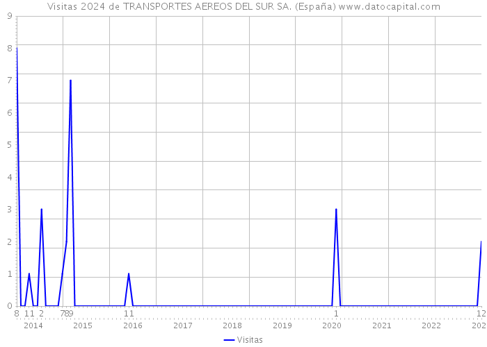 Visitas 2024 de TRANSPORTES AEREOS DEL SUR SA. (España) 