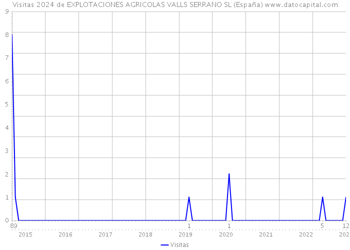 Visitas 2024 de EXPLOTACIONES AGRICOLAS VALLS SERRANO SL (España) 