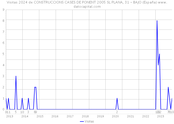 Visitas 2024 de CONSTRUCCIONS CASES DE PONENT 2005 SL PLANA, 31 - BAJO (España) 