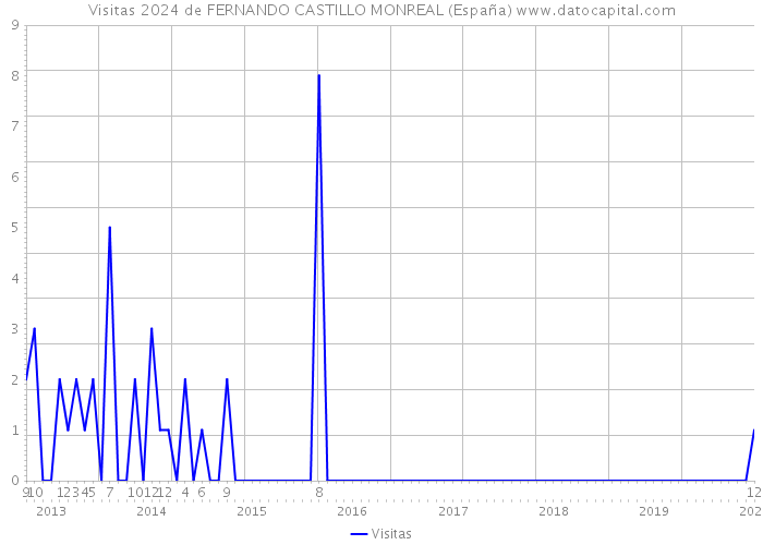 Visitas 2024 de FERNANDO CASTILLO MONREAL (España) 