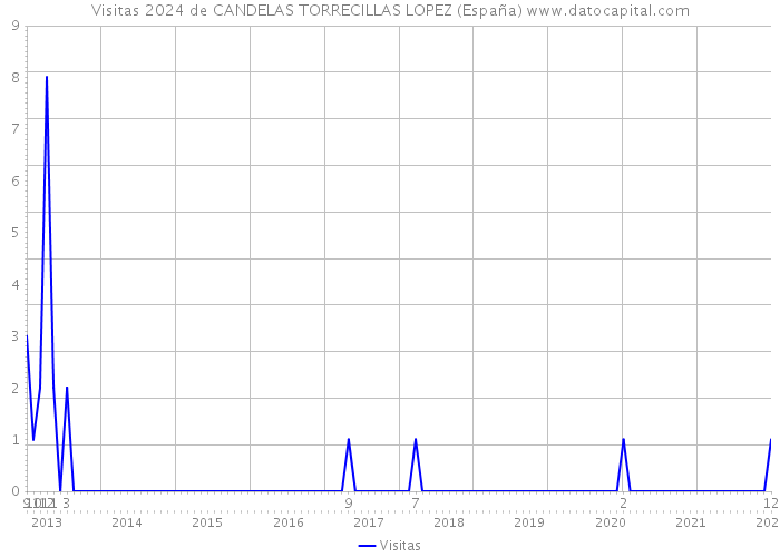 Visitas 2024 de CANDELAS TORRECILLAS LOPEZ (España) 