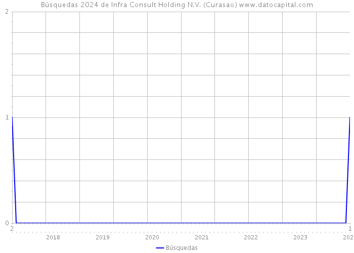 Búsquedas 2024 de Infra Consult Holding N.V. (Curasao) 