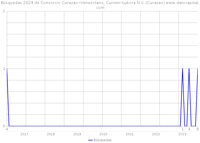 Búsquedas 2024 de Consorcio Curazao-Venezolano, Curven-Lukora N.V. (Curasao) 