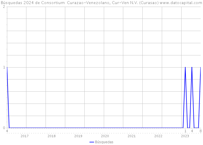 Búsquedas 2024 de Consortium Curazao-Venezolano, Cur-Ven N.V. (Curasao) 