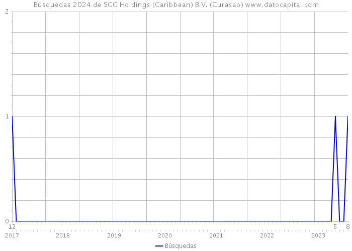 Búsquedas 2024 de SGG Holdings (Caribbean) B.V. (Curasao) 