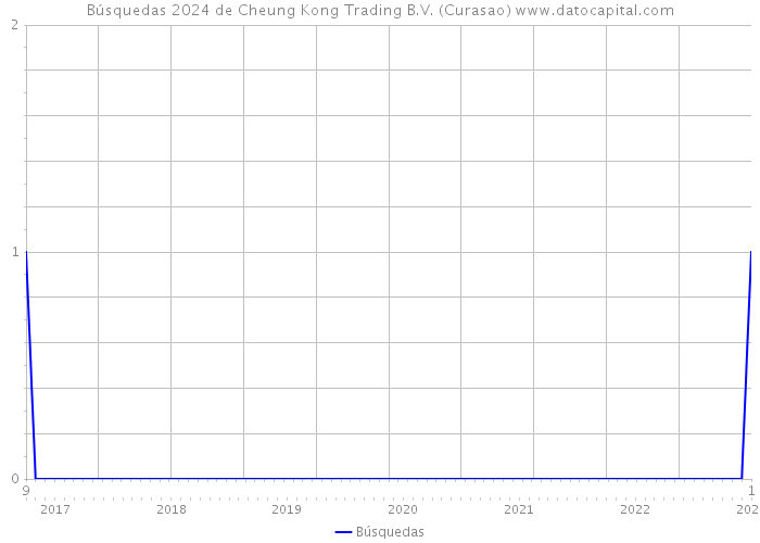 Búsquedas 2024 de Cheung Kong Trading B.V. (Curasao) 