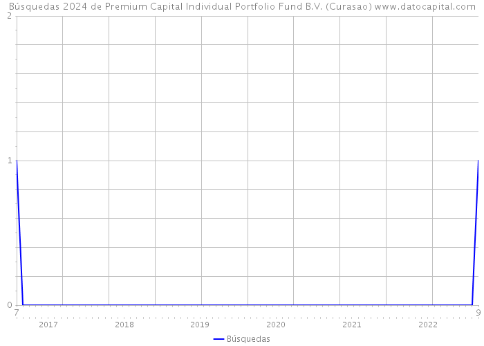 Búsquedas 2024 de Premium Capital Individual Portfolio Fund B.V. (Curasao) 