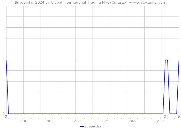 Búsquedas 2024 de Global International Trading N.V. (Curasao) 