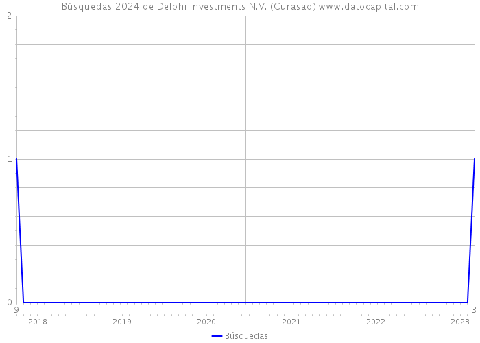 Búsquedas 2024 de Delphi Investments N.V. (Curasao) 