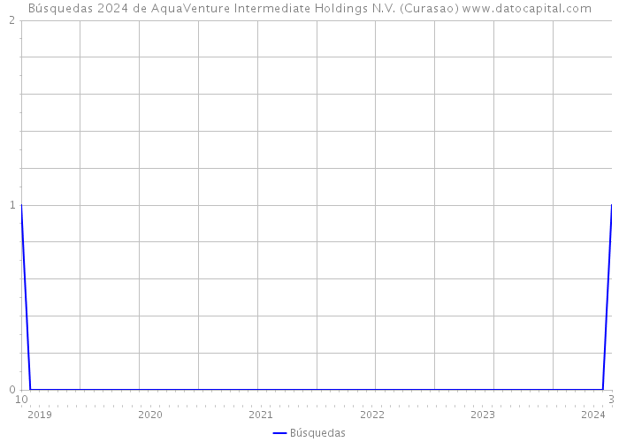 Búsquedas 2024 de AquaVenture Intermediate Holdings N.V. (Curasao) 