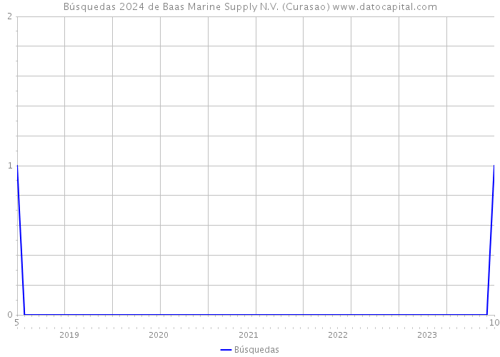 Búsquedas 2024 de Baas Marine Supply N.V. (Curasao) 