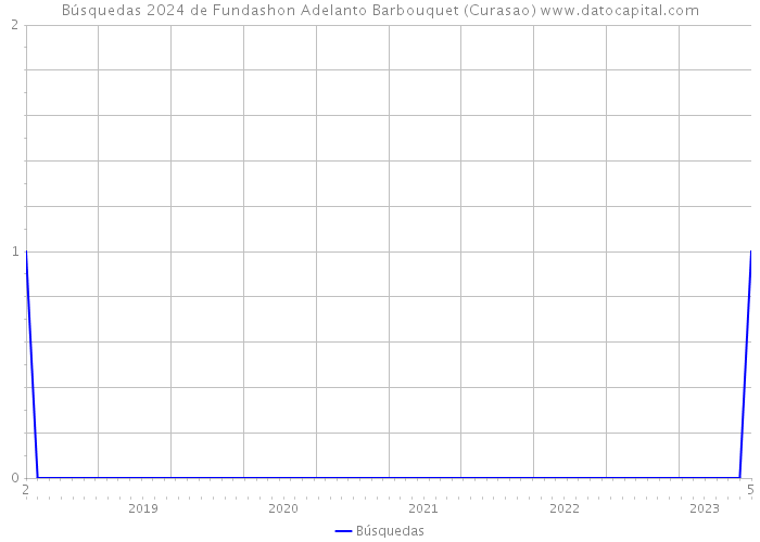 Búsquedas 2024 de Fundashon Adelanto Barbouquet (Curasao) 