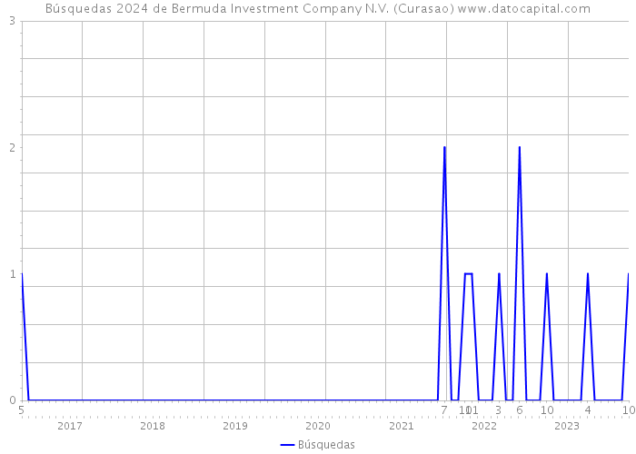 Búsquedas 2024 de Bermuda Investment Company N.V. (Curasao) 