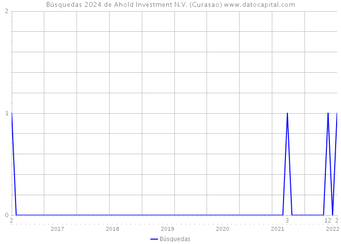 Búsquedas 2024 de Ahold Investment N.V. (Curasao) 