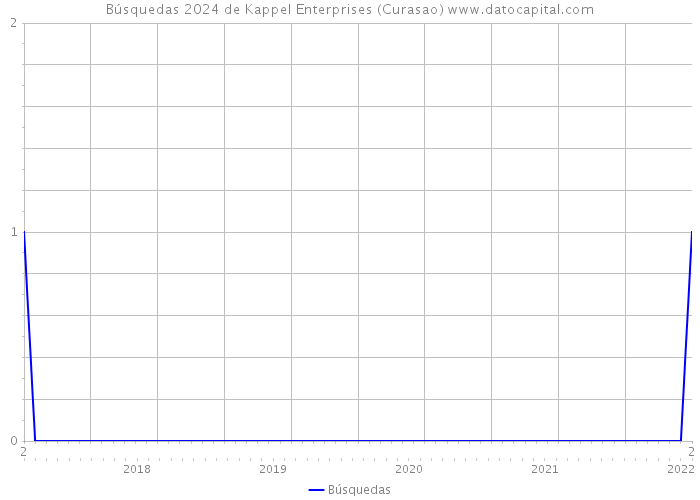 Búsquedas 2024 de Kappel Enterprises (Curasao) 