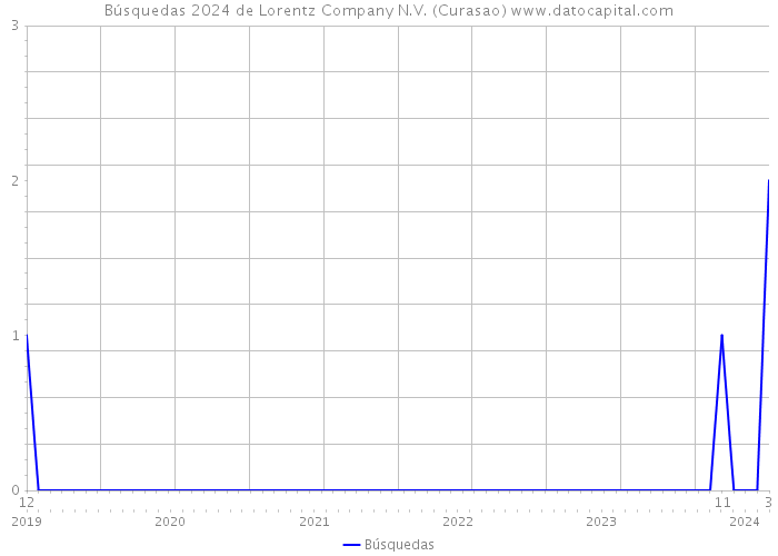 Búsquedas 2024 de Lorentz Company N.V. (Curasao) 