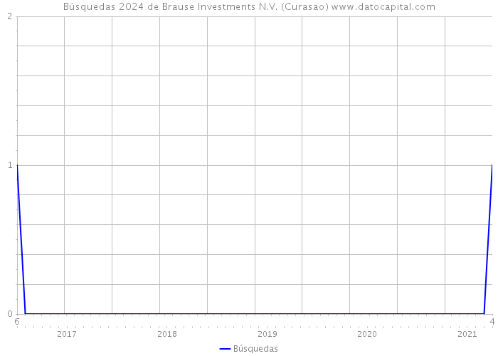 Búsquedas 2024 de Brause Investments N.V. (Curasao) 