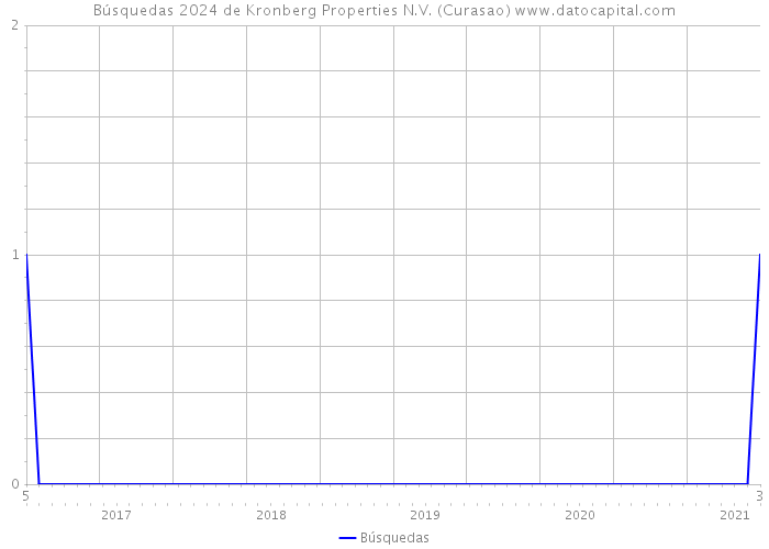 Búsquedas 2024 de Kronberg Properties N.V. (Curasao) 