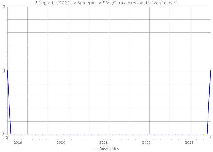 Búsquedas 2024 de San Ignacio B.V. (Curasao) 
