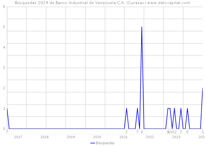 Búsquedas 2024 de Banco Industrial de Venezuela C.A. (Curasao) 