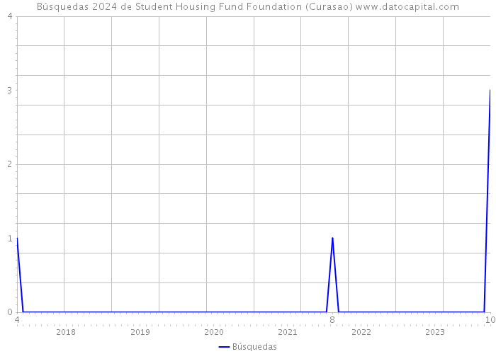 Búsquedas 2024 de Student Housing Fund Foundation (Curasao) 