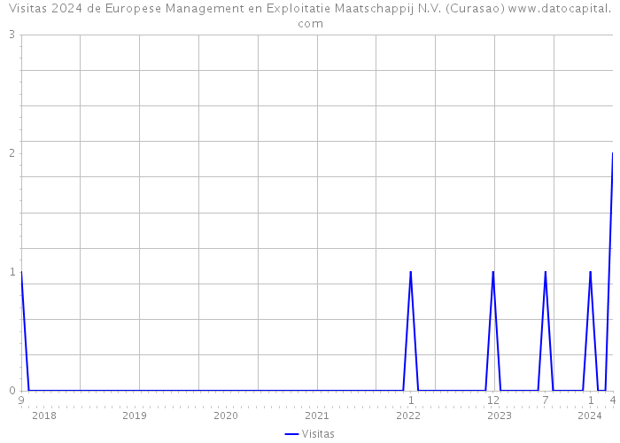 Visitas 2024 de Europese Management en Exploitatie Maatschappij N.V. (Curasao) 