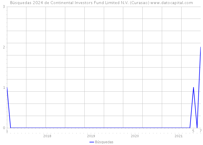 Búsquedas 2024 de Continental Investors Fund Limited N.V. (Curasao) 