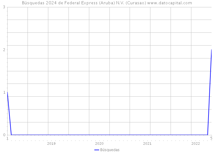 Búsquedas 2024 de Federal Express (Aruba) N.V. (Curasao) 