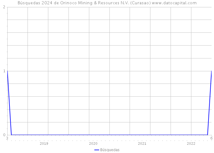 Búsquedas 2024 de Orinoco Mining & Resources N.V. (Curasao) 