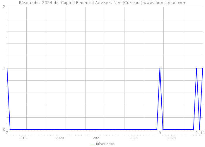 Búsquedas 2024 de ICapital Financial Advisors N.V. (Curasao) 