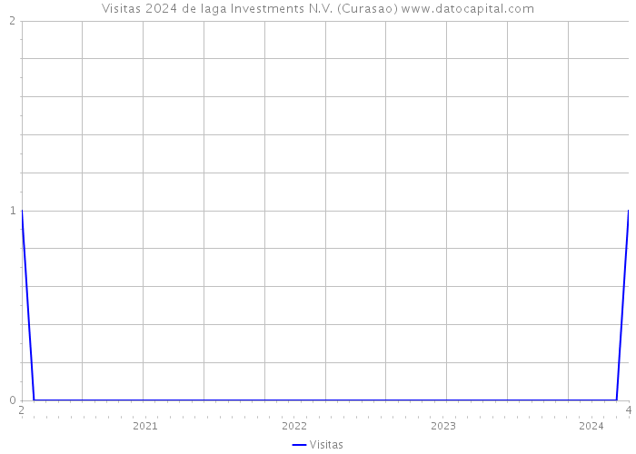 Visitas 2024 de Iaga Investments N.V. (Curasao) 