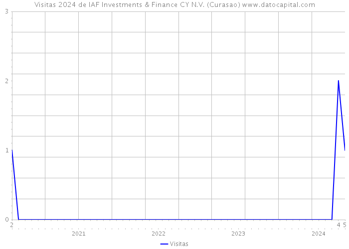 Visitas 2024 de IAF Investments & Finance CY N.V. (Curasao) 
