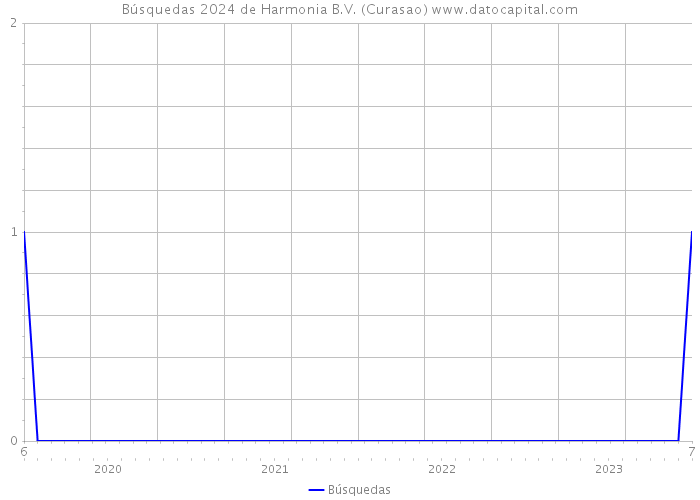 Búsquedas 2024 de Harmonia B.V. (Curasao) 