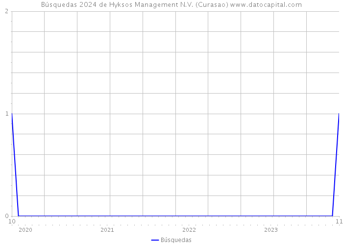 Búsquedas 2024 de Hyksos Management N.V. (Curasao) 