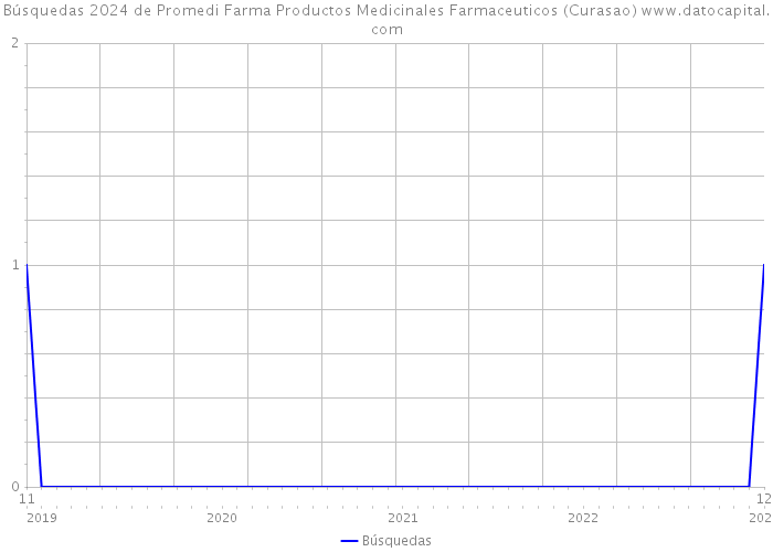 Búsquedas 2024 de Promedi Farma Productos Medicinales Farmaceuticos (Curasao) 