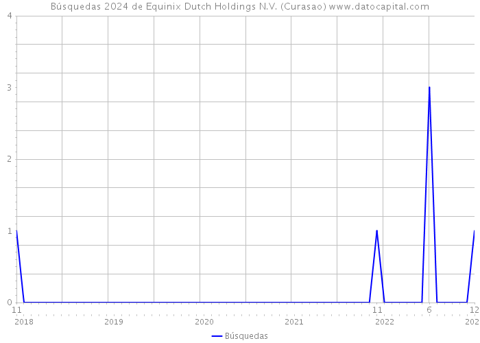 Búsquedas 2024 de Equinix Dutch Holdings N.V. (Curasao) 