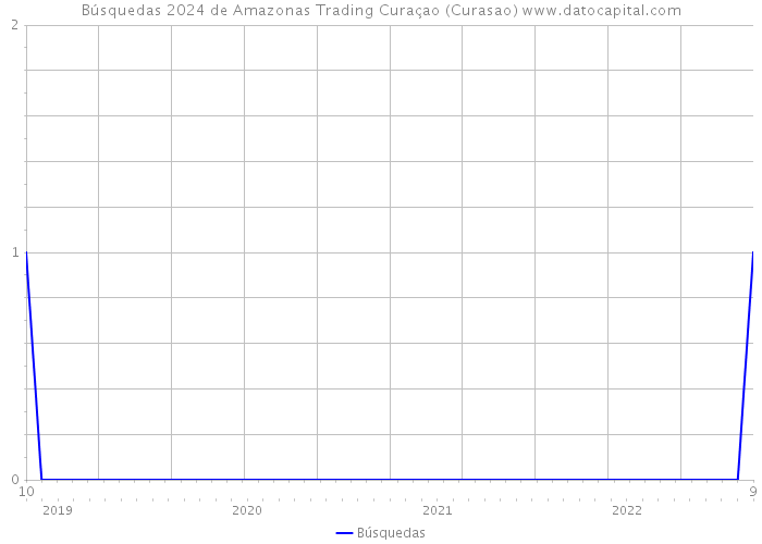 Búsquedas 2024 de Amazonas Trading Curaçao (Curasao) 