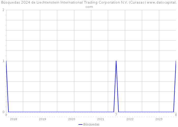 Búsquedas 2024 de Liechtenstein International Trading Corporation N.V. (Curasao) 