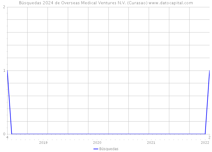Búsquedas 2024 de Overseas Medical Ventures N.V. (Curasao) 