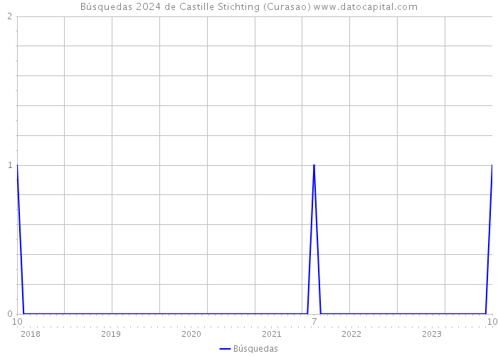Búsquedas 2024 de Castille Stichting (Curasao) 