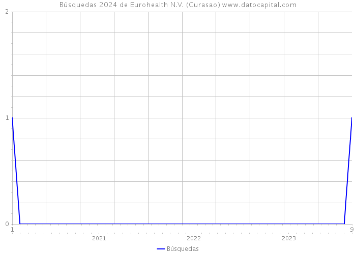 Búsquedas 2024 de Eurohealth N.V. (Curasao) 