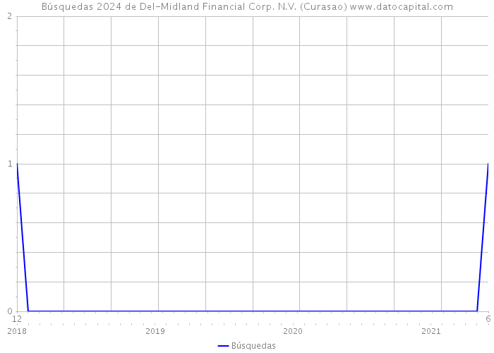 Búsquedas 2024 de Del-Midland Financial Corp. N.V. (Curasao) 