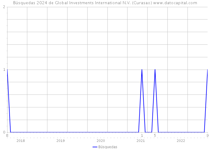 Búsquedas 2024 de Global Investments International N.V. (Curasao) 