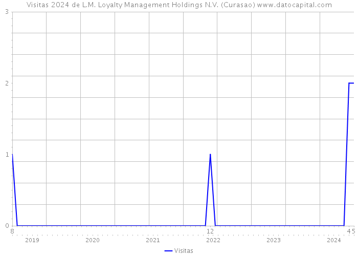 Visitas 2024 de L.M. Loyalty Management Holdings N.V. (Curasao) 